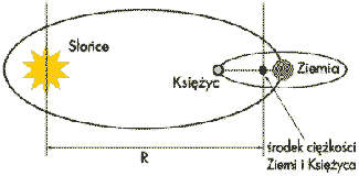 Soce, Ziemia, Ksiyc i rodek cikoci Ziemi i Ksiyca