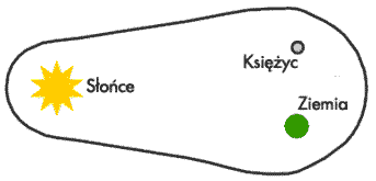 Ruch Słońcaj, Ziemi i Księżyca