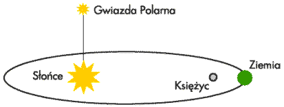 położenie Gwiazdy Polarnej, Słońca, Ziemi i Księżyca względem siebie